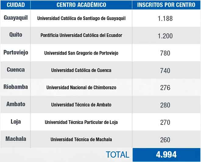 Centros acadmicos para rendir el Examen de Habilitacin para el Ejercicio Profesional.