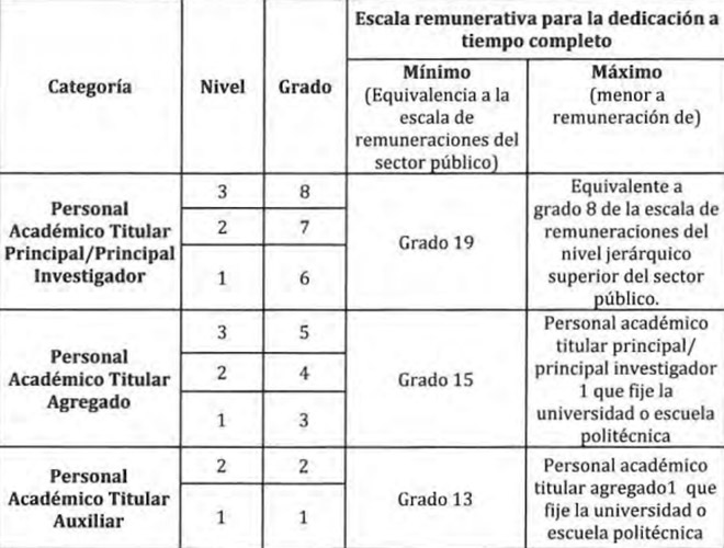 Cuadro escalafonario del reglamento de carrera y escalafn.