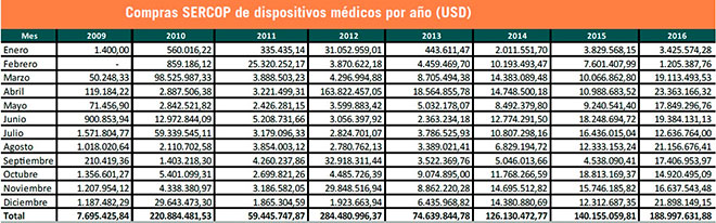 Compra de dispositivos mdicos de la RPIS mediante el Sercop por mes, desde el 2009 al 2016. Fuente: Asedim.