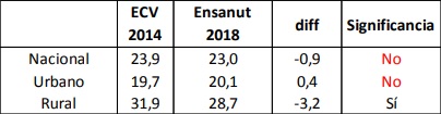 Desnutricin crnica en menores de cinco aos. Fuente Ensanut 2018.