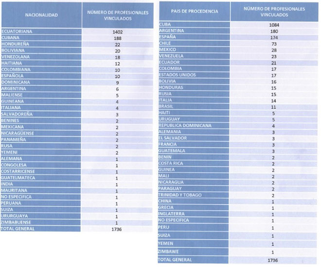 Profesionales vinculados por nacionalidad y pas de procedencia. Fuente MSP.