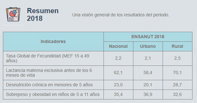 Principales resultados de la Ensanut 2018. Fuente INEC.