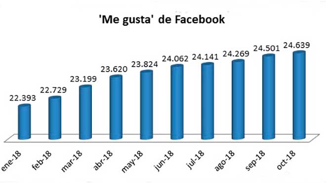 Estadsticas en Facebook.