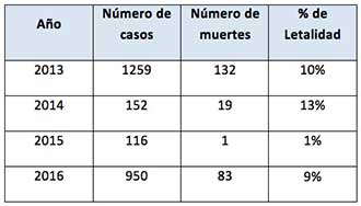 Letalidad del AH1N1 en Ecuador. Fuente MSP.