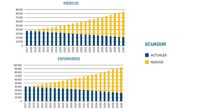 Proyecciones de mdicos y profesionales de Enfermera en Ecuador, actuales y nuevos. Fuente BID.