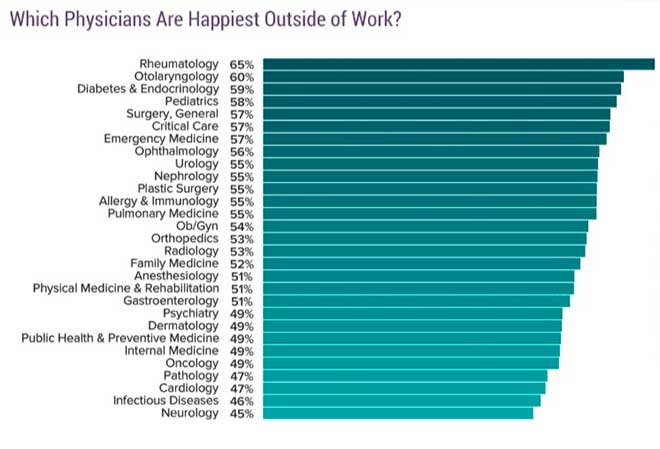 Las especialidades ms felices. Fuente Medscape.