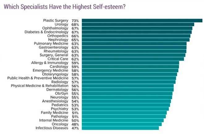 Las especialidades con ms autoestima. Fuente Medscape.