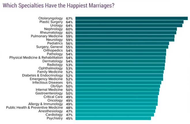 Las especialidades con los matrimonios ms felices. Fuente Medscape.