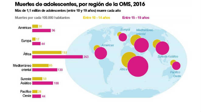 Cifras Adolescentes Oms