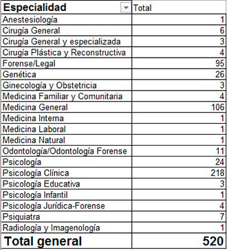 Total de peritos por especialidades mdicas.