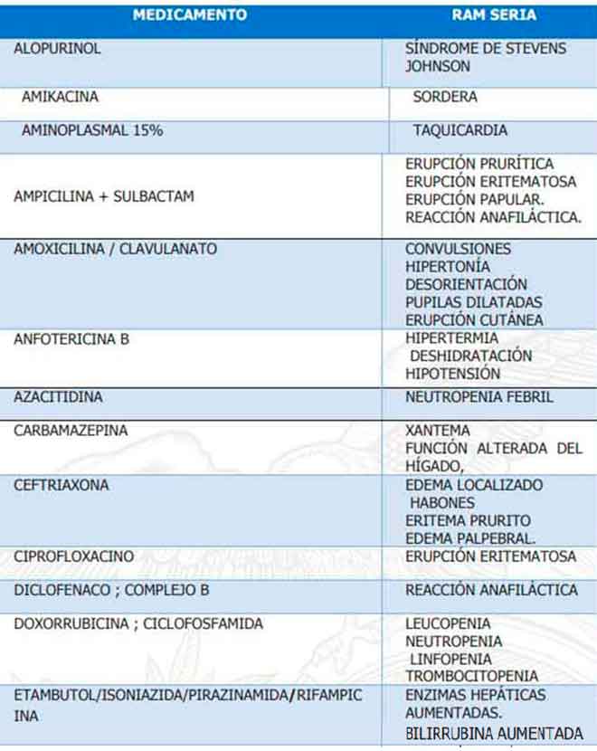  Reacciones serias notificadas con los medicamentos sospechosos. Fuente ARCSA.