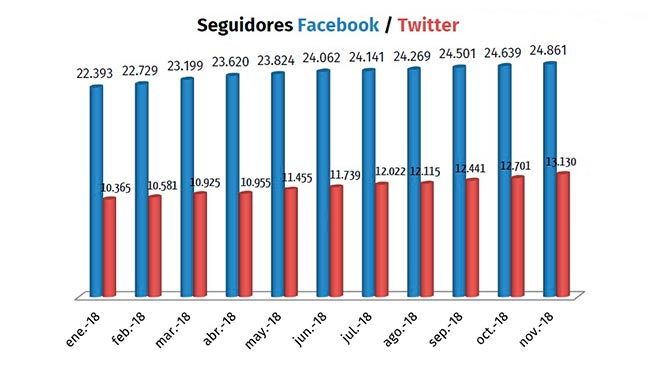 El crecimiento de seguidores en esta red social es netamente orgnico.