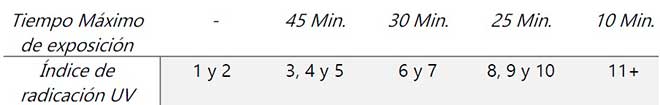 Tiempos mximos de exposicin a la radiacin solar. Fuente Inamhi.