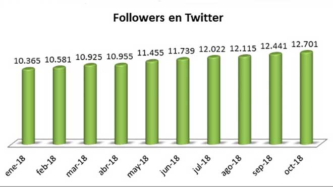 Estadsticas en Twitter.