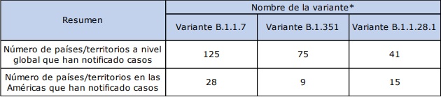 Reporte de variantes de preocupacin en las Amricas. Fuente OPS.