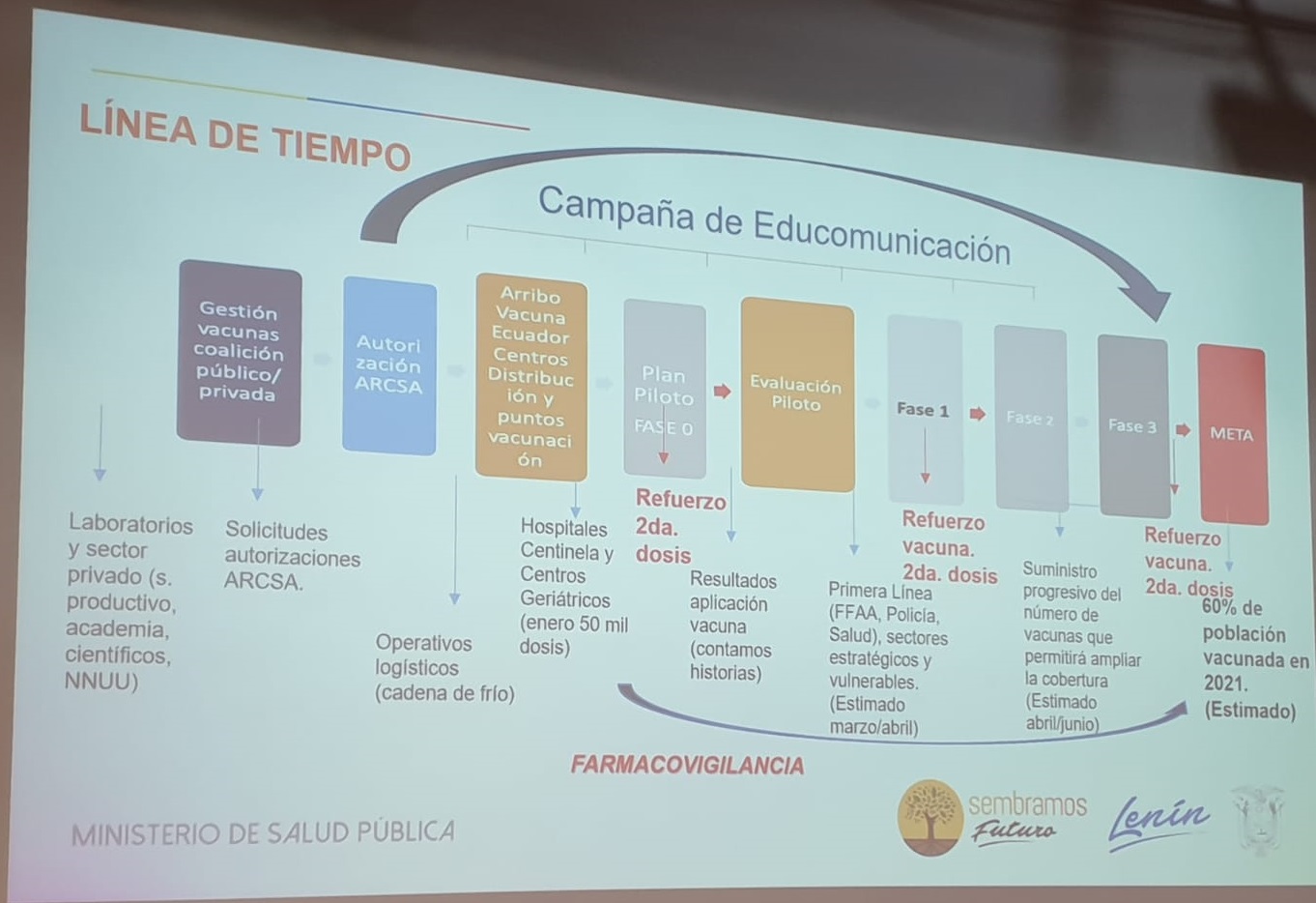 Lnea de tiempo para el plan de vacunacin. Fuente MSP.