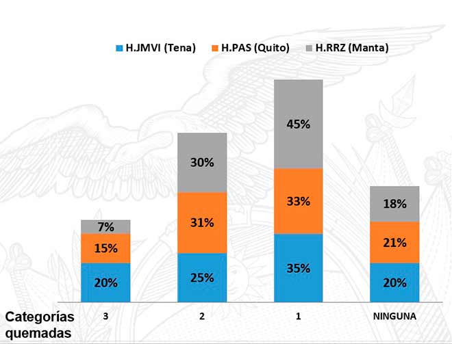 Categoras acumuladas de Sndrome de Burnout en cada hospital. Fuente MSP.