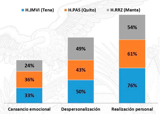 Categora de burnout, segn porcentaje de cada hospital. Fuente MSP.