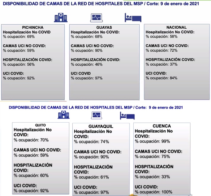 Ocupacin de camas. Fuente MSP.