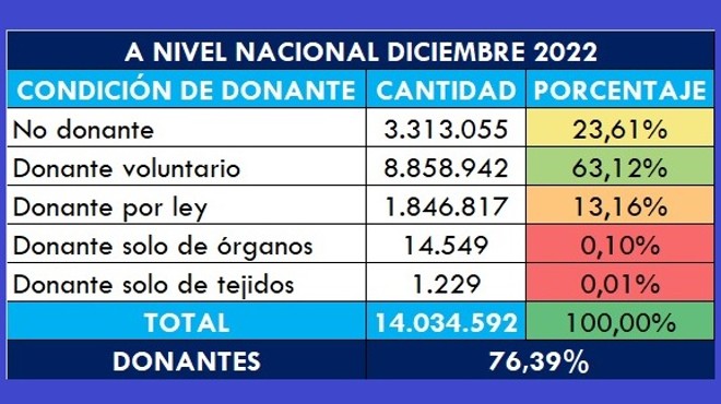 Condicin de donante. Ecuador. 2022.