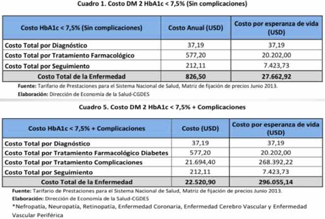 Costeo de la Enfermedad Diabetes Miellitus Tipo 2, MSP.