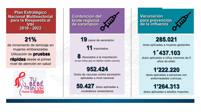 Acciones para Fortalecer la Vigilancia de la Salud y el Control de Enfermedades / Fuente: Ministerio de Salud Pblica.