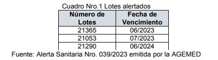 Lotes alertados por la Agemed.