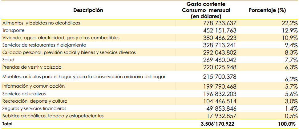 Gasto corriente de consumo mensual. Fuente INEC.