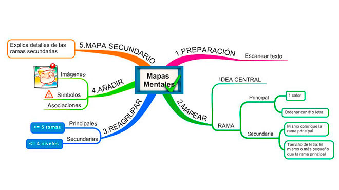 Uso de mapas mentales mejora la comunicación con el paciente