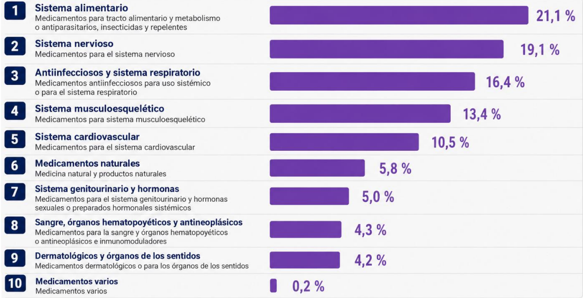 Medicamentos comprados por los hogares. Fuente INEC.