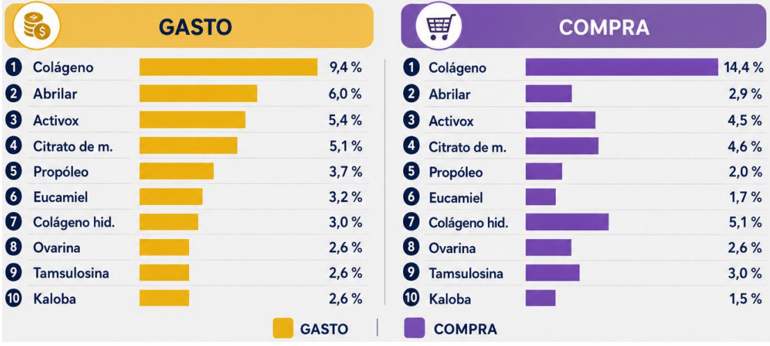 Medicamentos naturales espec�ficos por veces de compra y gasto. Fuente INEC.