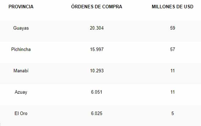 Provincias que ms adquieren frmacos a travs del Repertorio de Medicamentos. Fuente Sercop.