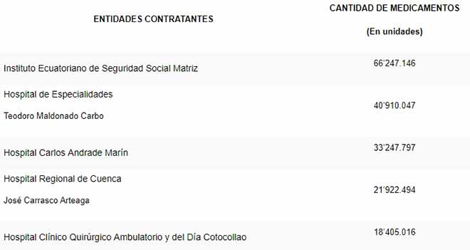 Unidades de salud que ms adquieren medicinas a travs del Repertorio de Medicamentos. Fuente Sercop.