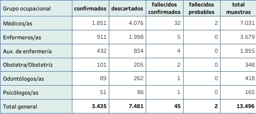 Casos de CoVID19 en los profesionales de Salud hasta el 11 de junio. Fuente MSP. 