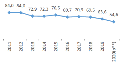 Tendencia de los embarazos en nias de 15 a 19 aos en los ltimos aos. Fuente INEC.