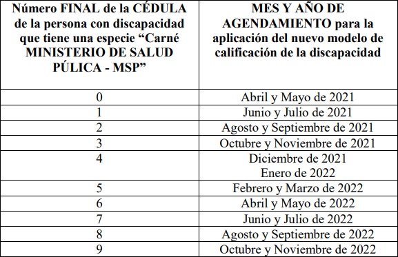 Cronograma para implementar el nuevo modelo de calificacin de la discapacidad en Ecuador. Fuente: Conadis.