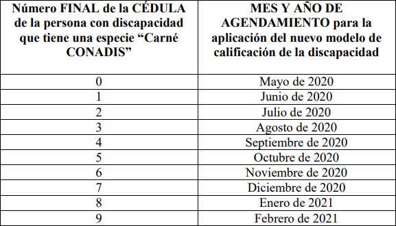 Cronograma nuevo modelo de discapacidad Ecuador