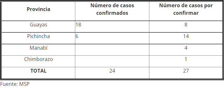 Casos de micron en Ecuador hasta el momento.