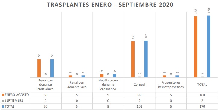 Registro de trasplantes en 2020. Fuente INDOT.