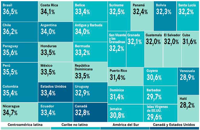Discapacidad por trastornos mentales, neurol�gicos y debidos al consumo de sustancias, y por suicido, a�os perdidos por discapacidad por pa�s como porcentaje de la discapacidad total. Fuente OPS.