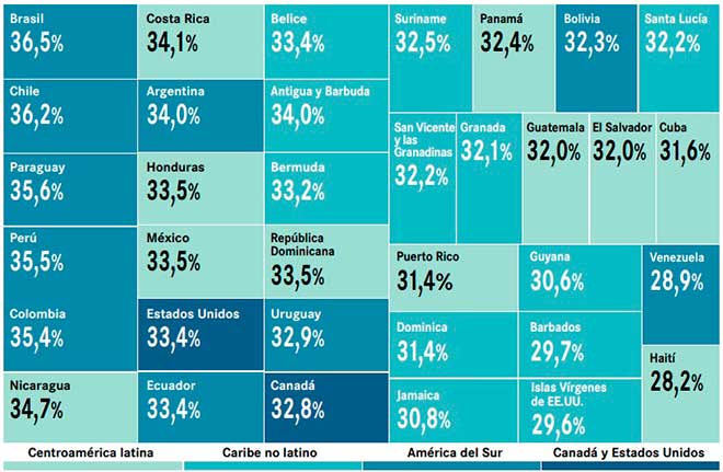 Discapacidad por trastornos mentales, neurolgicos y debidos al consumo de sustancias, y por suicido, aos perdidos por discapacidad por pas como porcentaje de la discapacidad total. Fuente OPS.